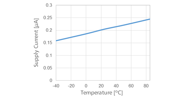 LDO Supply Current vs. Temperature, RP124x18xx, VIN = 2.8 V