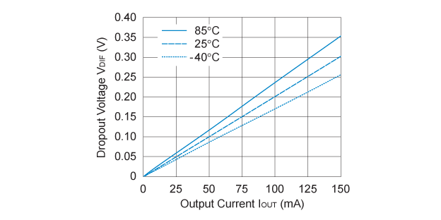 RP130x281x Dropout Voltage vs. Output Current