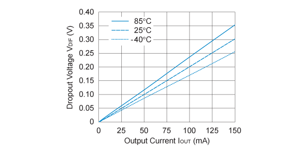 RP130x281x 入出力電圧差 対 出力電流