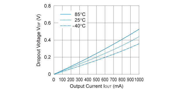 RP131x331x Dropout Voltage vs. Output Current