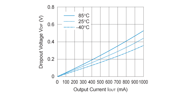RP132x331x Dropout Voltage vs. Output Current
