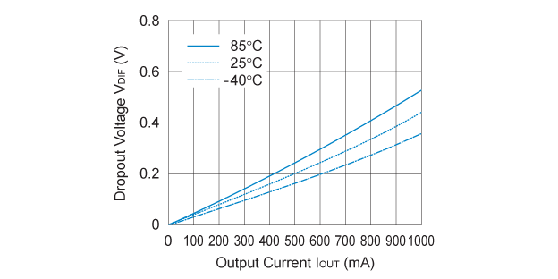 RP132x331x 入出力電圧差 対 出力電流