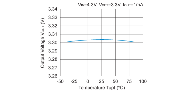 RP150K (VR1/VR2) 出力電圧 対 動作周囲温度