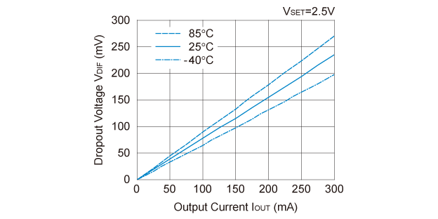 RP154 (VR1/VR2) 入出力電圧差 対 出力電流