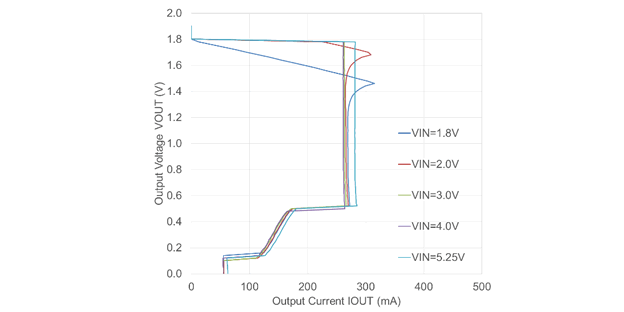 1.8 V (VSET1/ VSET2) Output Voltage vs. Output Current