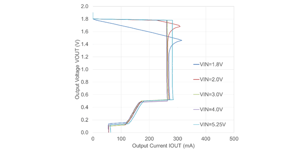 1.8 V (VSET1/ VSET2) 出力電圧 対 出力電流