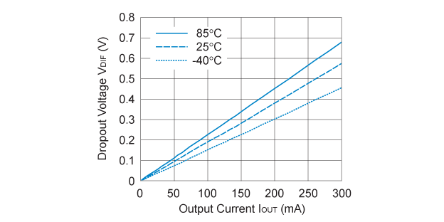 RP170x301x 入出力電圧差 対 出力電流