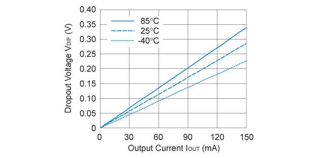 RP171x30xx Dropout Voltage vs. Output Current