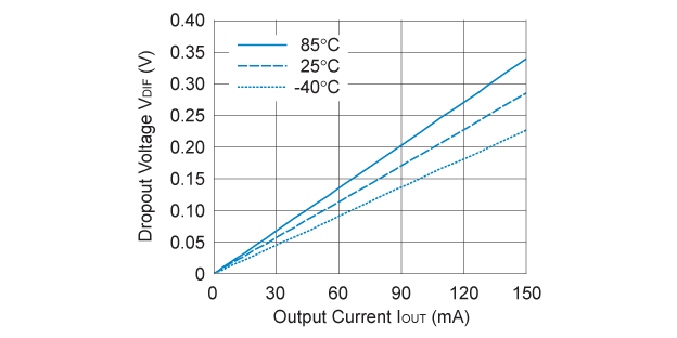 RP171x30xx 入出力電圧差 対 出力電流