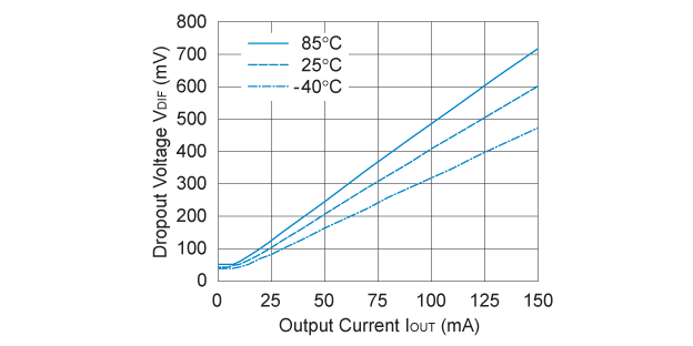 RP173x30xx Dropout Voltage vs. Output Current