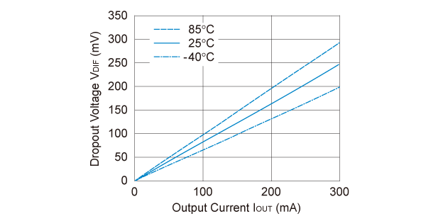 RP200x261x Dropout Voltage vs. Output Current