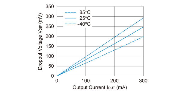 RP200x261x 入出力電圧差 対 出力電流