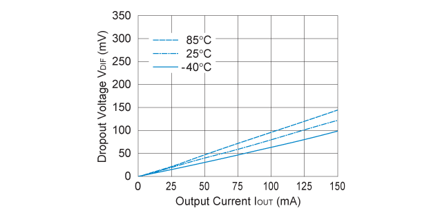 RP201x261x Dropout Voltage vs. Output Current