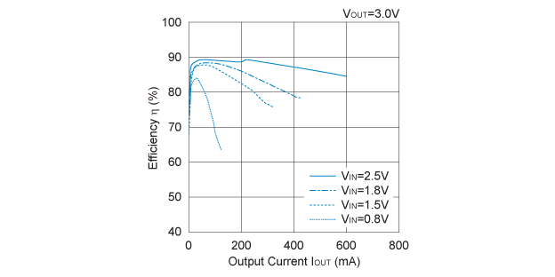 RP400x001A Efficiency vs. Output Current