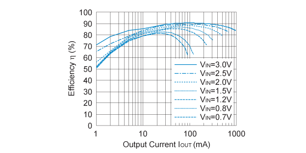 RP401x331x / RP401K001x (VOUT=3.3V) Efficiency vs. Output Current: Fixed PWM control
