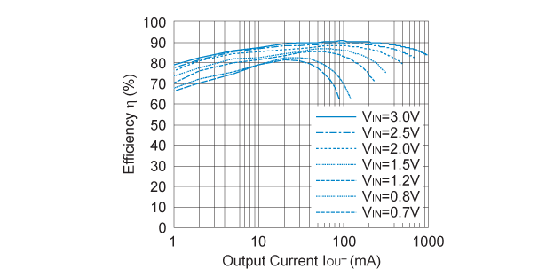 RP401x331x / RP401K001x (VOUT=3.3V) 効率 対 出力電流: PWM/VFM 自動切替式