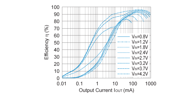 RP402x501x / RP402K501x (VOUT=5.0V) 効率 対 出力電流: PWM 固定式