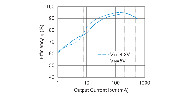 RP500x331A/333A Efficiency vs. Output Current