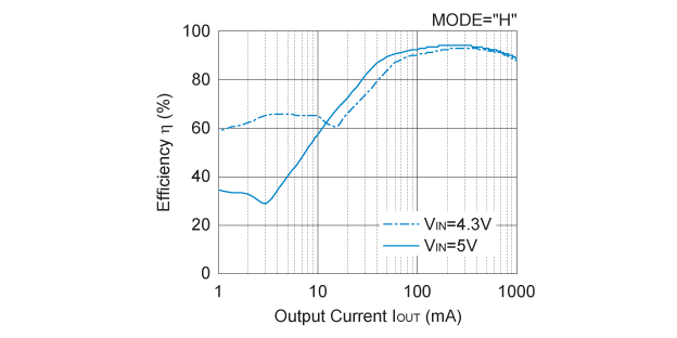 RP501K331x (PWM/VFM auto switching control) Efficiency vs. Output Current