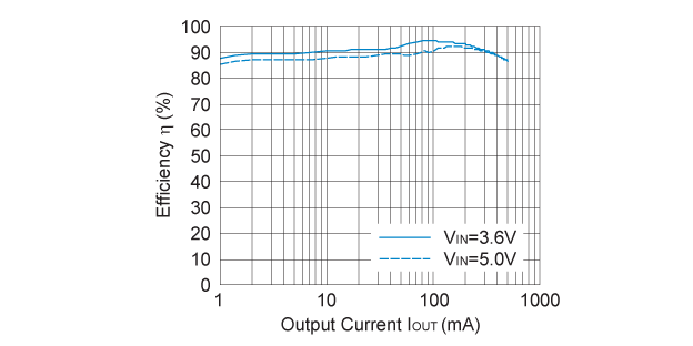 RP503x25xA Efficiency vs. Output Current