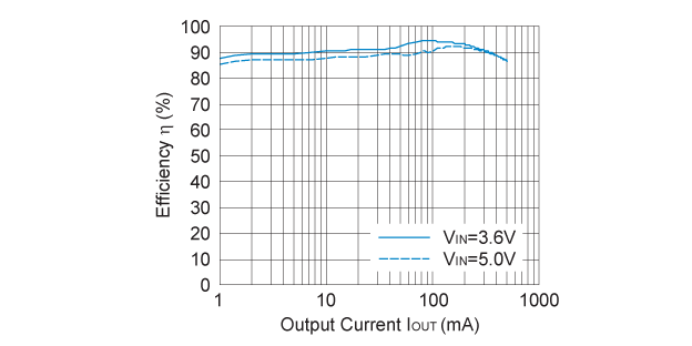 RP503x25xA 効率 対 出力電流