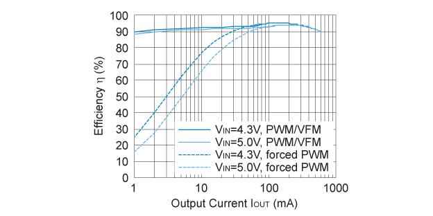 RP504x331x Efficiency vs. Output Current