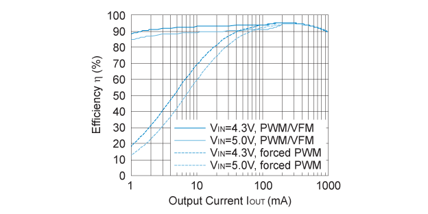 RP505K331x Efficiency vs. Output Current