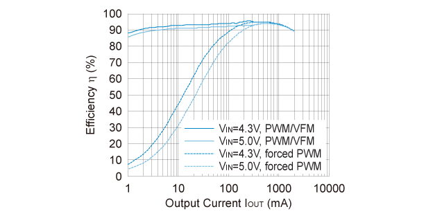Efficiency vs. Output Current (A/B/C/G/H/N)