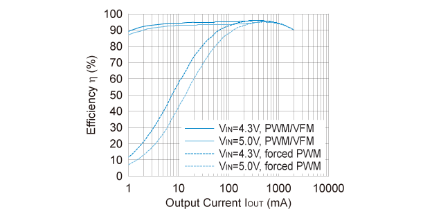Efficiency vs. Output Current (D/E/F/K/L/M)