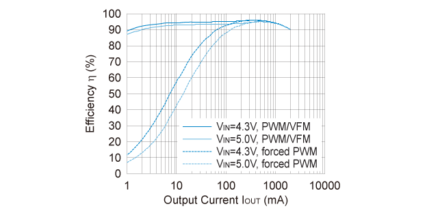 効率 対 出力電流 (D/E/F/K/L/Mバージョン)