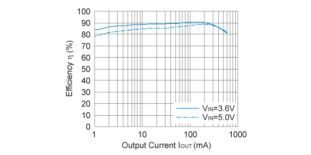 RP507K001B Efficiency vs. Output Current (VOUT=1.8V, L=2.2µH)