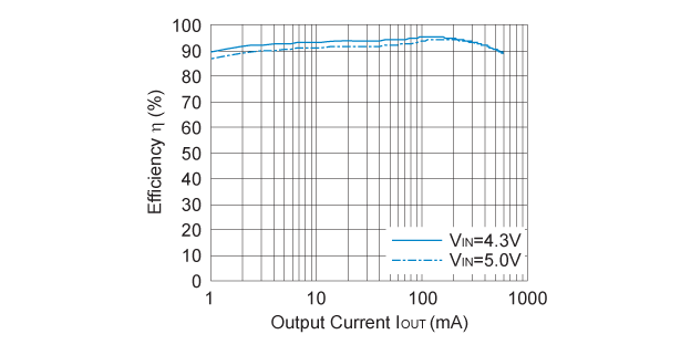 RP507K001B Efficiency vs. Output Current (VOUT=3.3V, L=4.7µH)