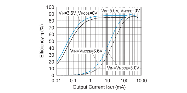 RP508K181x Efficiency vs. Output Current (VOUT=1.8V)