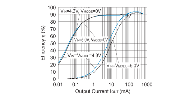 RP508K181x Efficiency vs. Output Current (VOUT=3.3V)