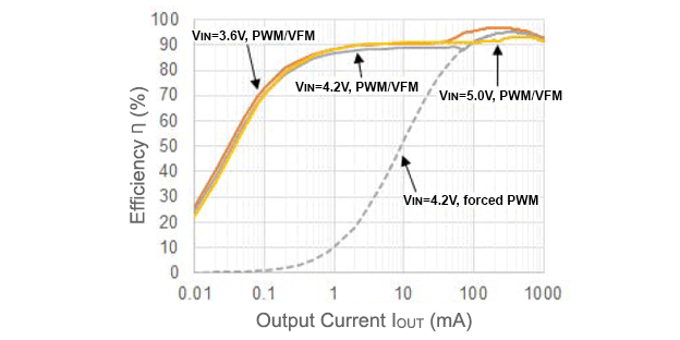 RP509Z 効率 対 出力電流 (PWM/VFM モード自動切替)