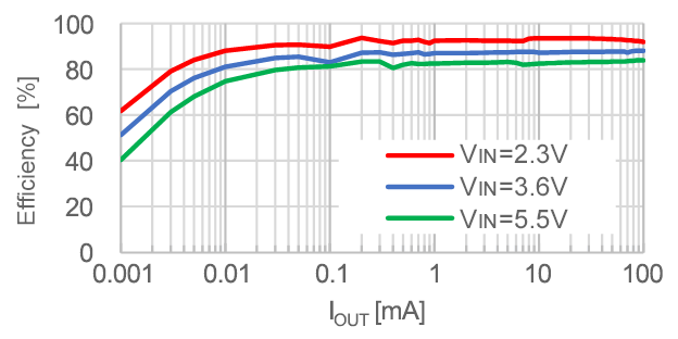 効率 対 出力電流 (VOUT = 1.8 V)