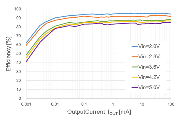 RP514x181x Efficiency vs Output Current