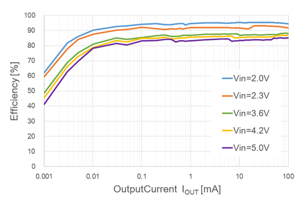 RP514 Series Typical Characteristics