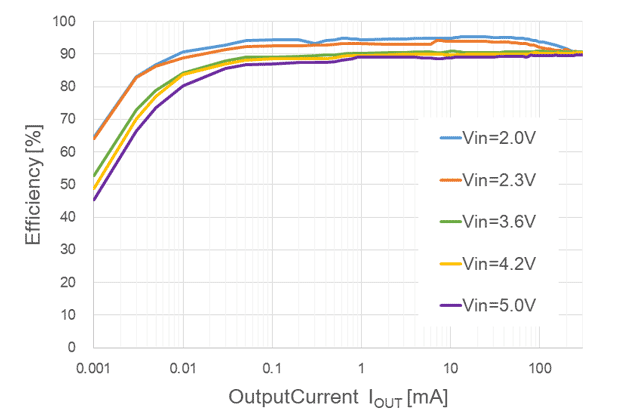 効率 対 出力電流 (VOUT = 1.8 V)