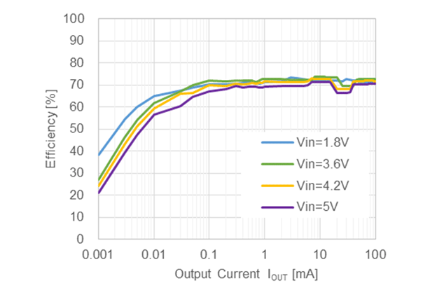 Efficiency vs. Output Current (VOUT = 0.5 V)