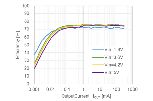 Efficiency vs Output Current of RP517