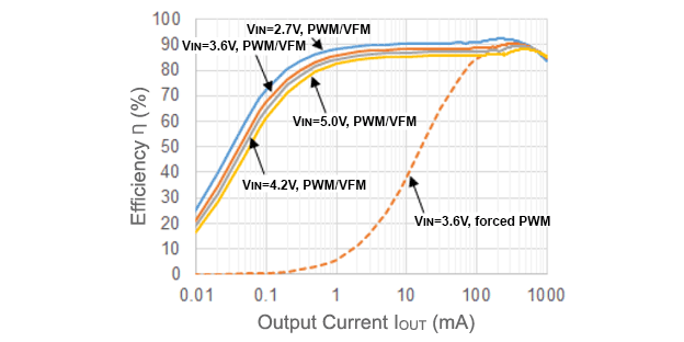 RP519Z 効率 対 出力電流: VOUT=1.8V VMODE = 