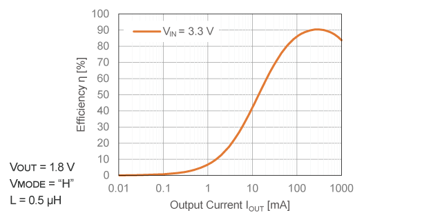 Efficiency vs. Output Current (Forced PWM)