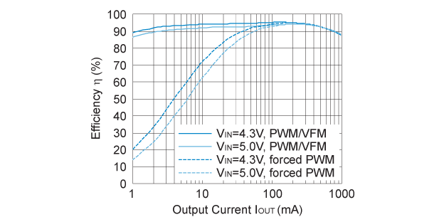 RP550K001A Efficiency vs. Output Current (VOUT=3.3V)