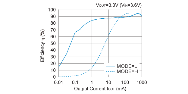 RP601Z330A Efficiency vs. Output Current
