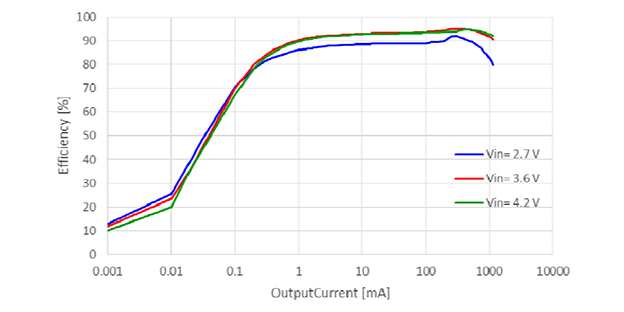 RP602Z330C 効率 対 出力電流 (MODE=H)