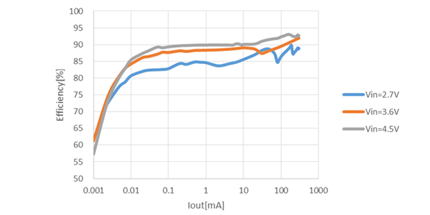 Efficiency vs. Output Current (VOUT = 3.3 V)