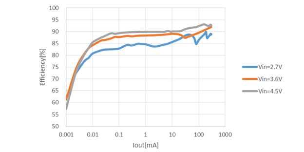 効率 対 出力電流 (VOUT = 3.3 V)