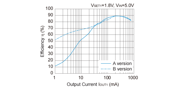 RP901K Efficiency vs. Output Current
