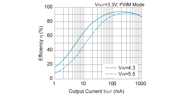 Efficiency vs. Output Current